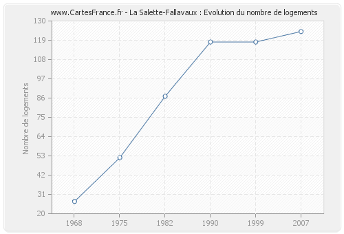 La Salette-Fallavaux : Evolution du nombre de logements